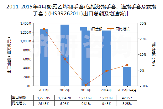 2011-2015年4月聚氯乙烯制手套(包括分指手套、連指手套及露指手套）(HS39262011)出口總額及增速統(tǒng)計